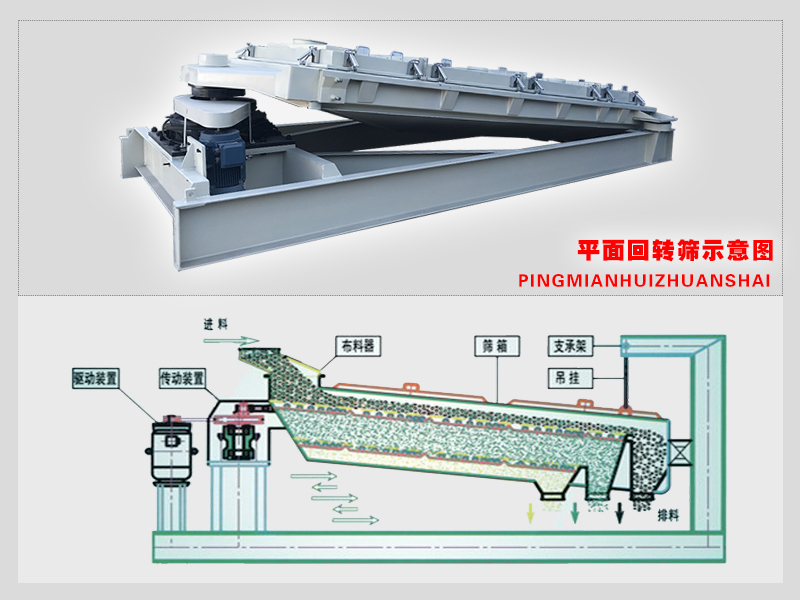 平面回轉篩適合篩分哪些物料？其篩分優勢在哪里？